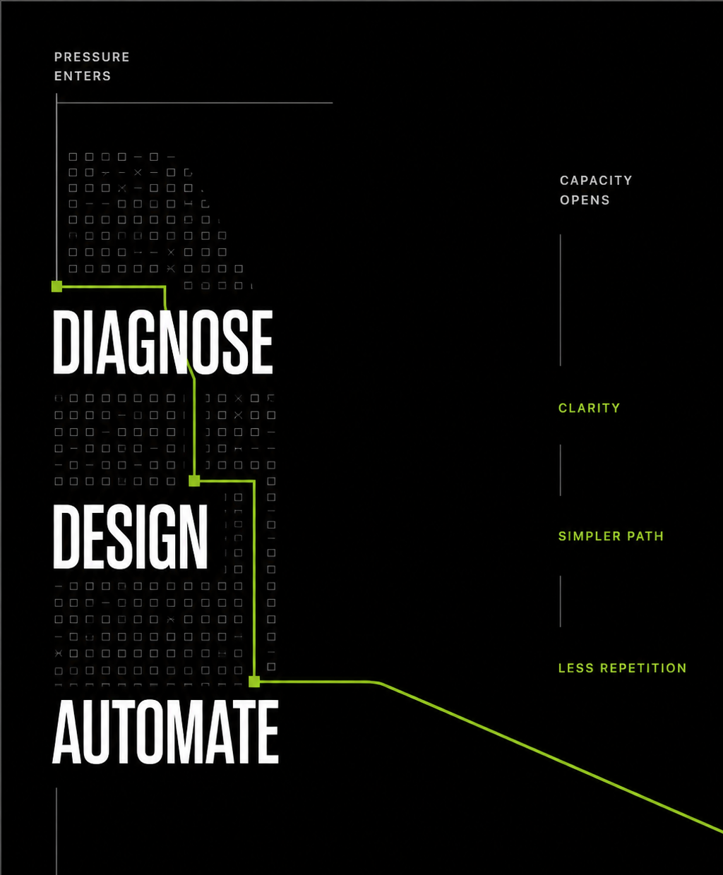 Diagnose, design, and automate shown as a stepped path from operational pressure to clarity, a simpler path, and less repetition.
